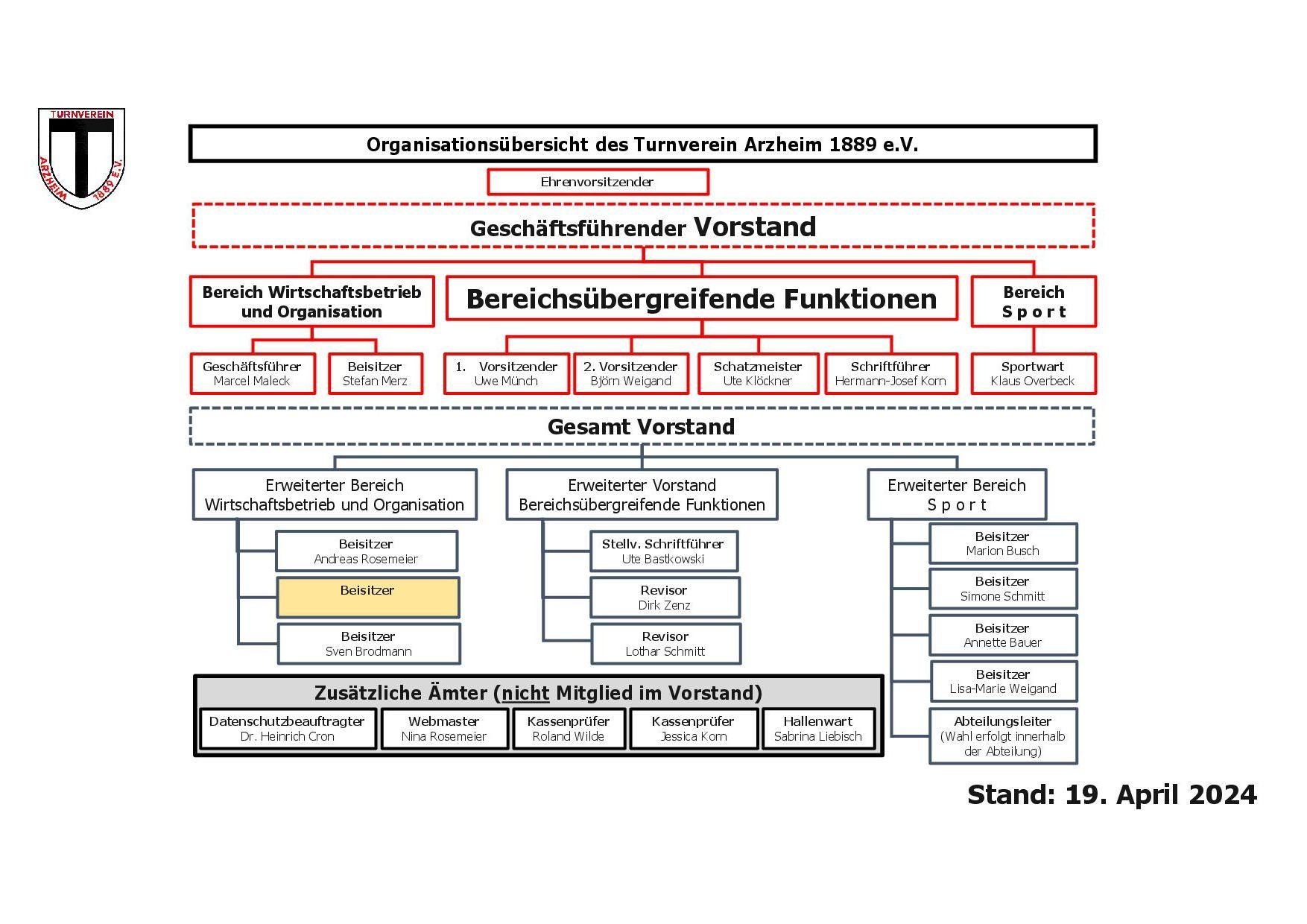 Organisationsübersicht des Turnverein Arzheim 1889 e.V.